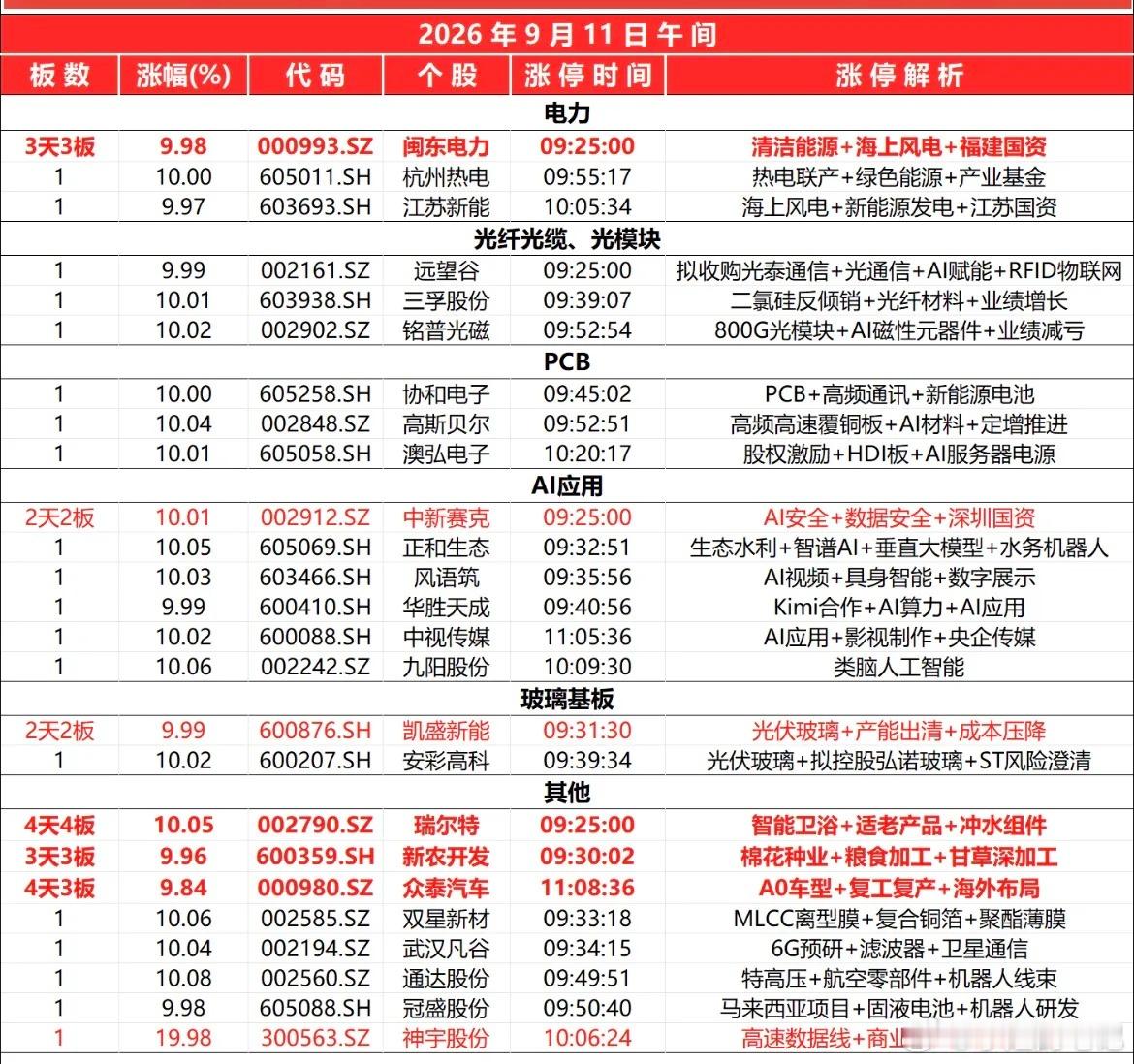 2026.09.11午盘涨停速览今日截至11:30共25只个股涨停，板块轮动加快
