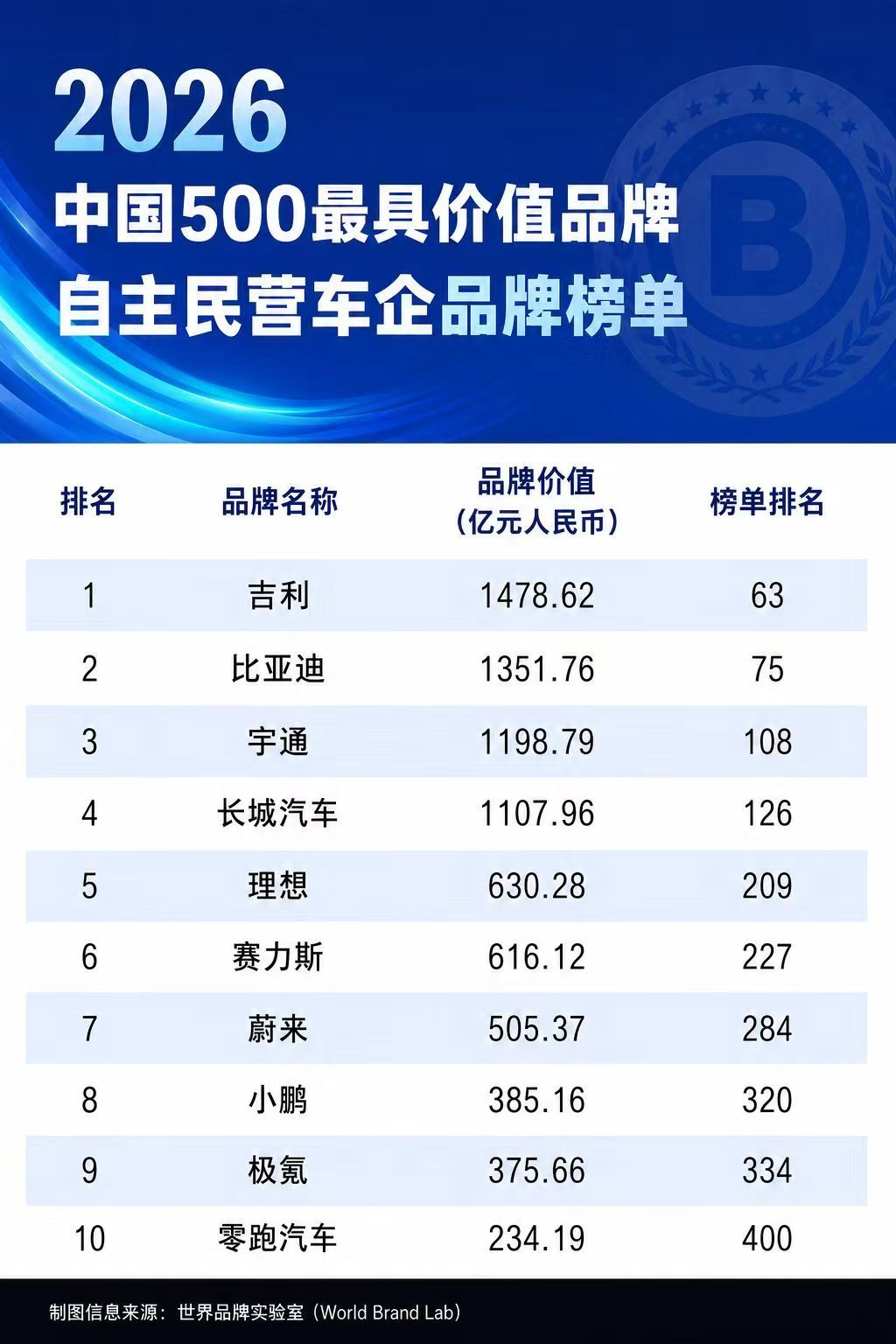 吉利居自主民营车企价值品牌榜首本届榜单门槛大幅提升，汽车8大品牌跻身百强位列行业