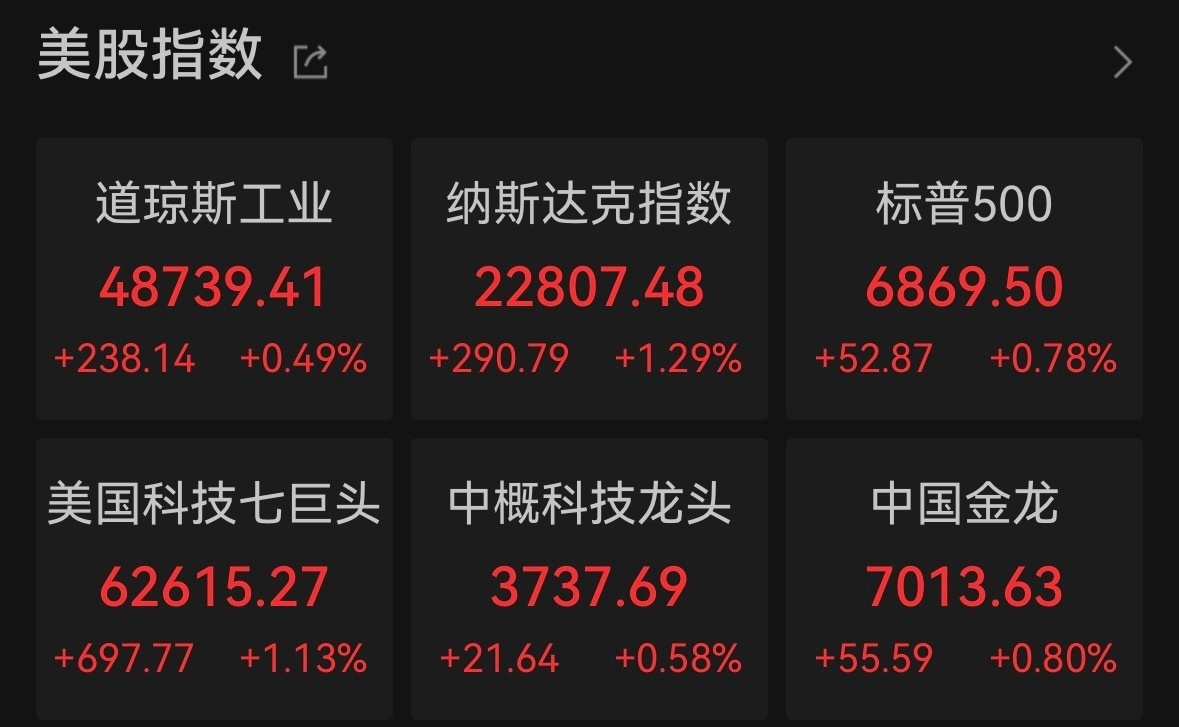 【#油价飙升势头有所回落#，#美科技股带动大盘领涨反弹# 】美东时间3月4日，美