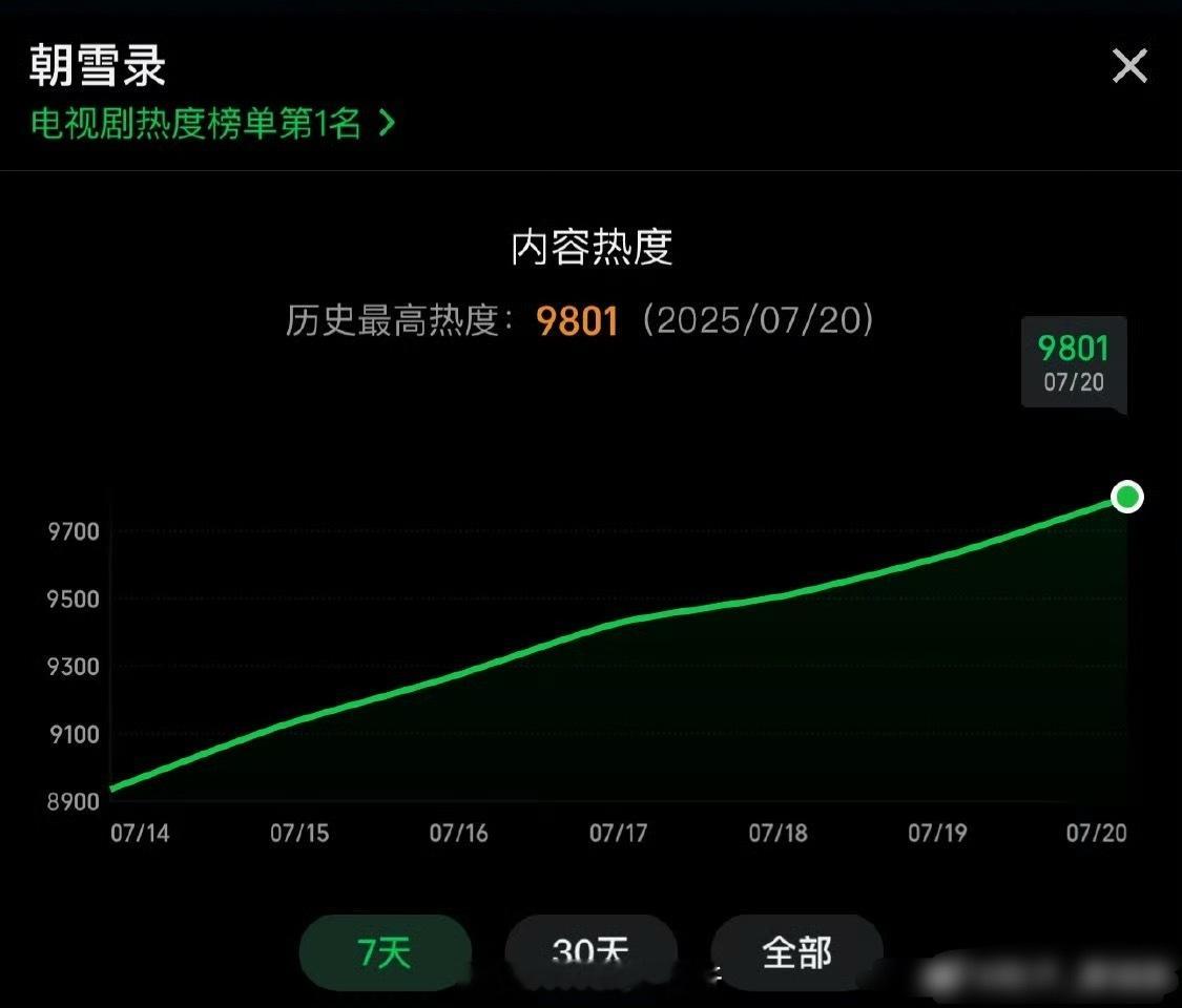 李兰迪、敖瑞鹏朝雪录爱奇艺站内热度突破9801 ​​​