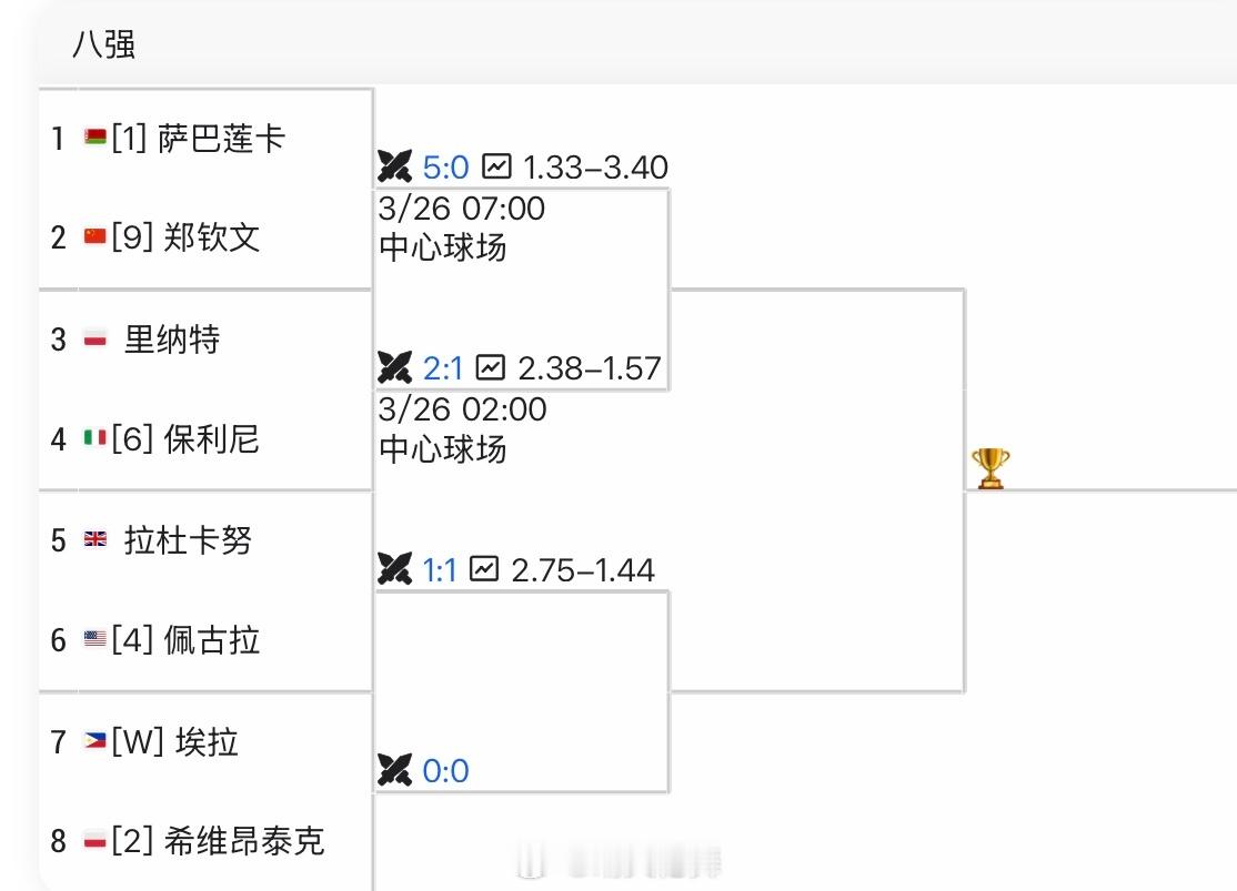 迈阿密WTA1000八强对阵【1】萨巴伦卡🇧🇾 vs 【9】郑钦文🇨🇳里