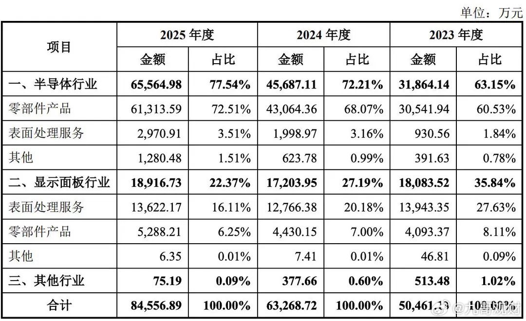 中一签赚20万！臻宝科技首日暴涨900%6月24日，半导体设备零部件供应商臻宝科