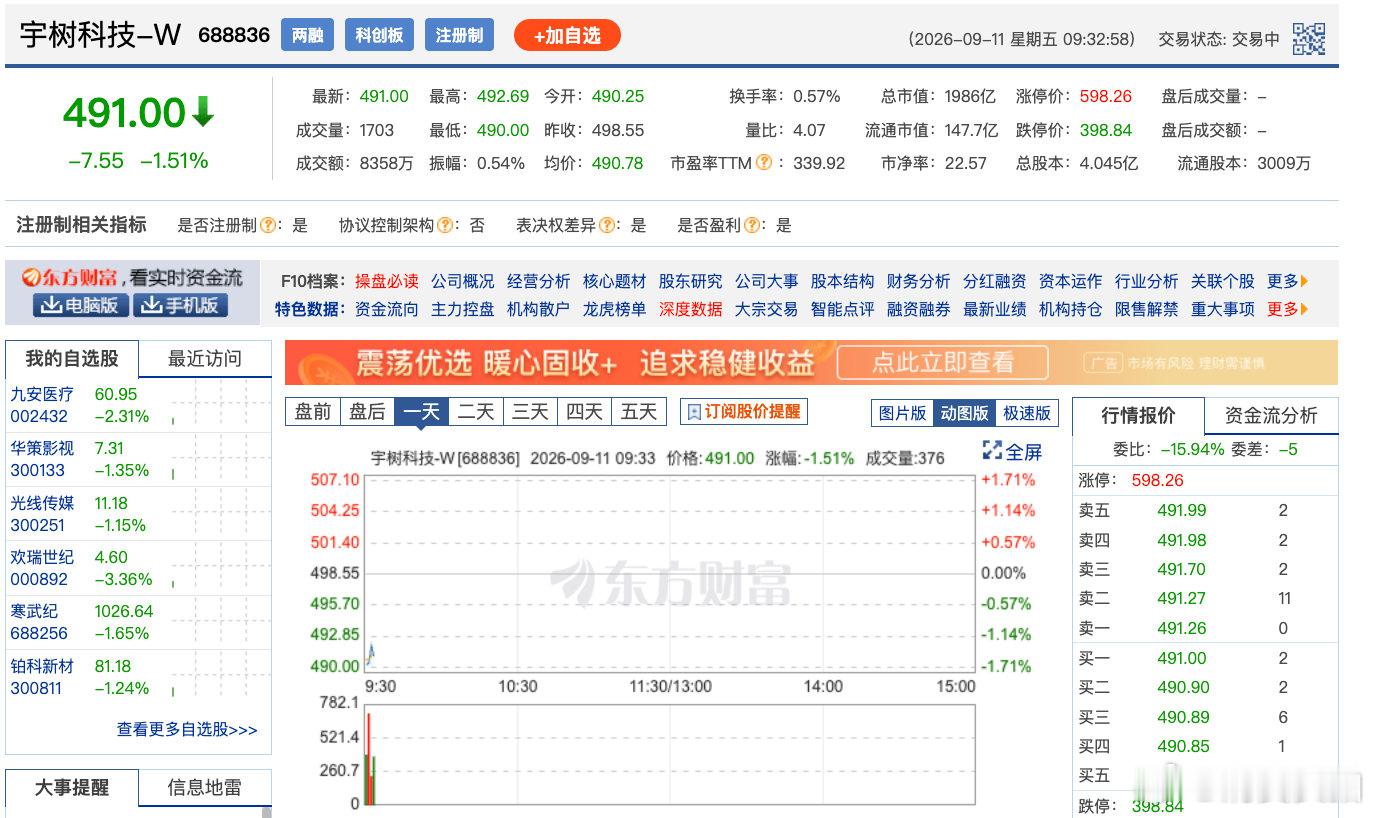 【宇树市值跌破2000亿 】9月11日，早盘人形机器人龙头宇树科技低开1.66%