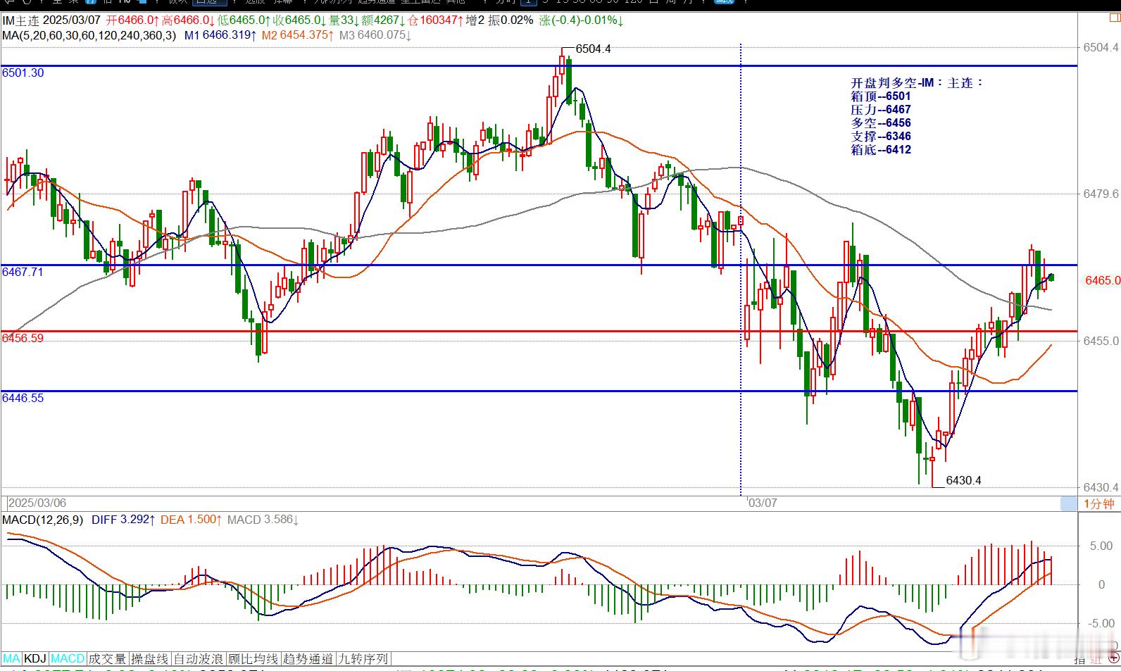 开盘判多空-IM：主连：箱顶--6501压力--6467多空--6456支撑--