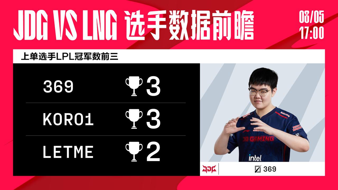 今日数据前瞻：JDG vs LNG

369上单位LPL冠军数前三
Missin