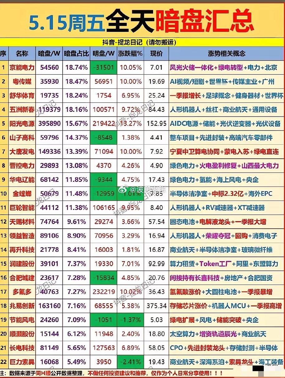 5.15暗盘资金全景：22只标的暗流动向全解析本次梳理清晰呈现了市场资金的“暗流