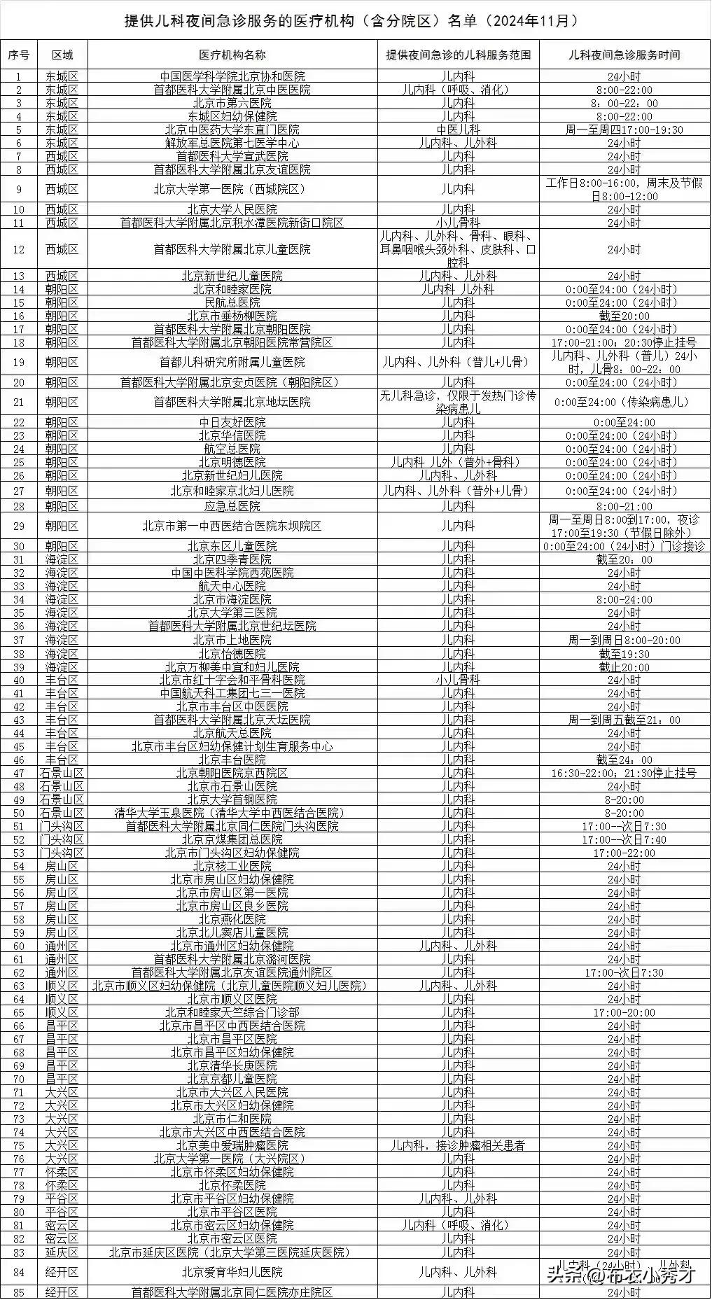 为大家整理出了最新北京儿科夜间急诊医院及其服务时间
北京及环京地区，有宝宝的爸爸