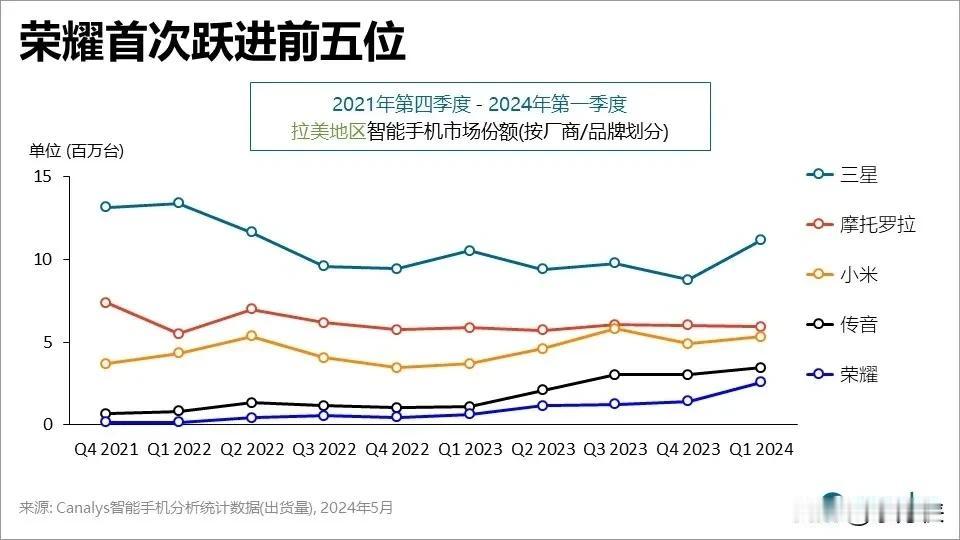 荣耀手机出海初显成果，跻身拉美市场前五，同比增长293%


拉美市场前五分别为