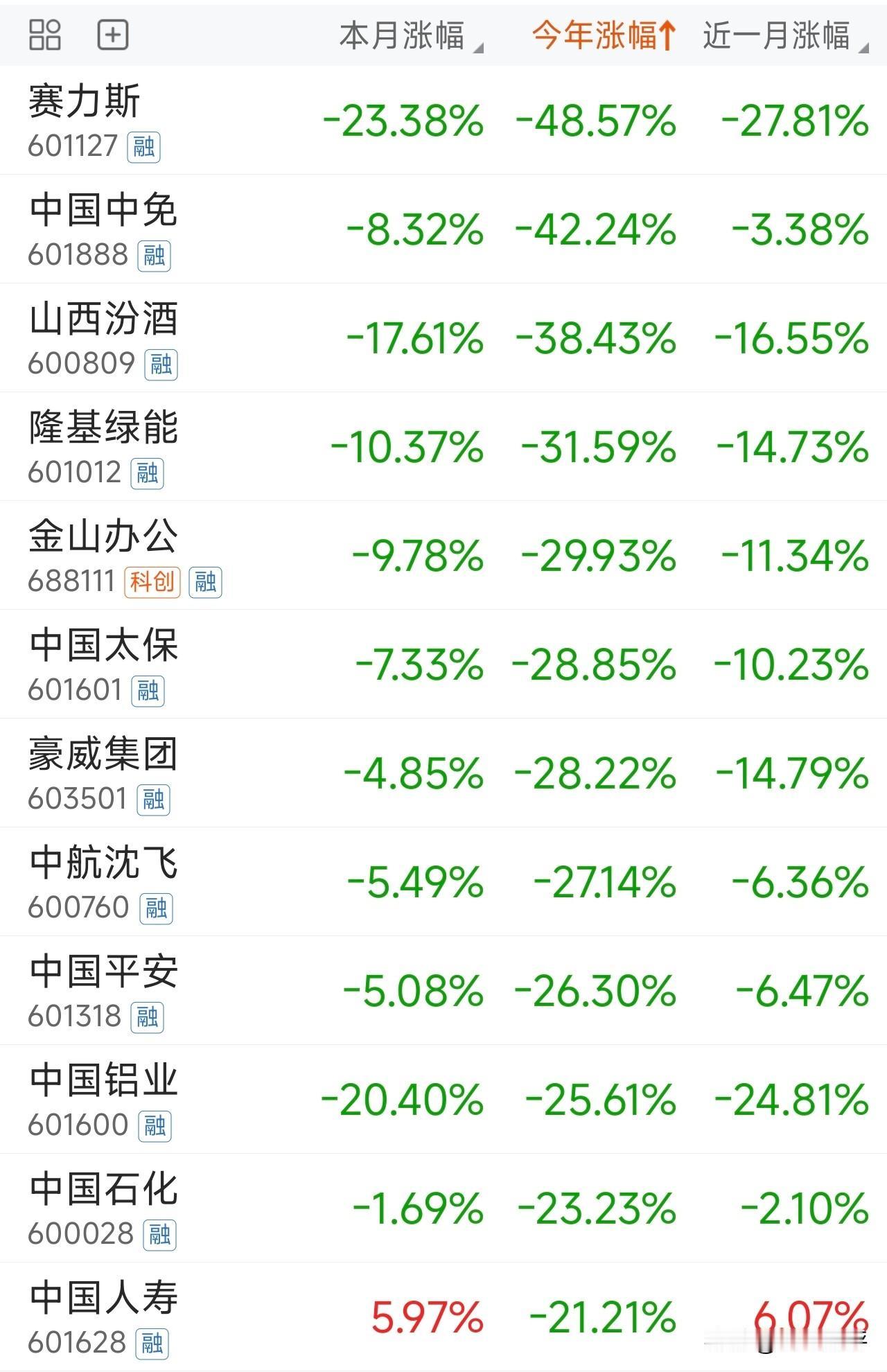 来看年初巨额ETF减持对上证50的影响。
今年上证50指数仅仅下跌了2.88%。