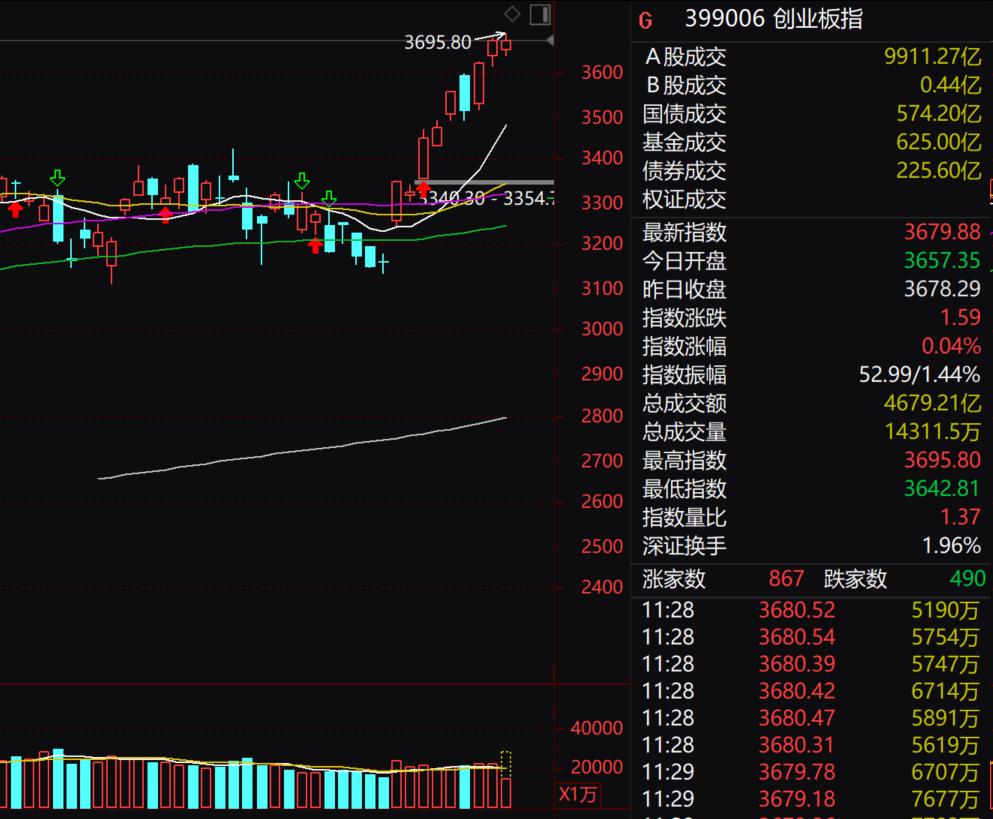 注意短期回调风险，这里聚集了很多获利盘，一旦资金抱团开始松动，就会形成踩踏，到时