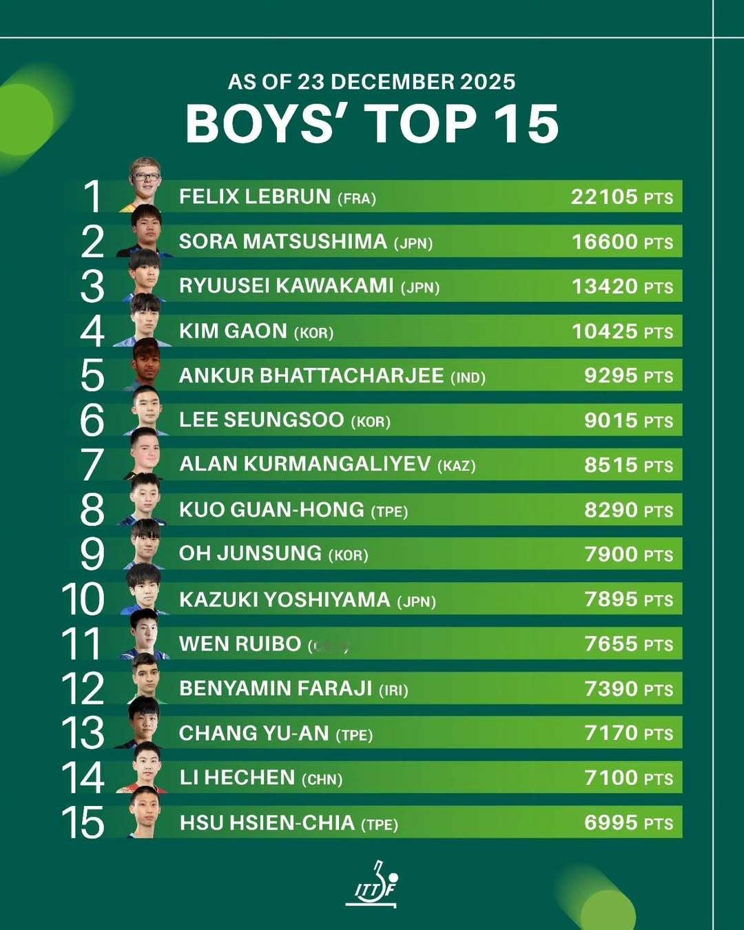 圆满完成U19任务✅ 