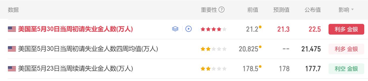 今晚很多美国经济数据公布了。
首先美国至5月30日当周初请失业金人数 22.5万