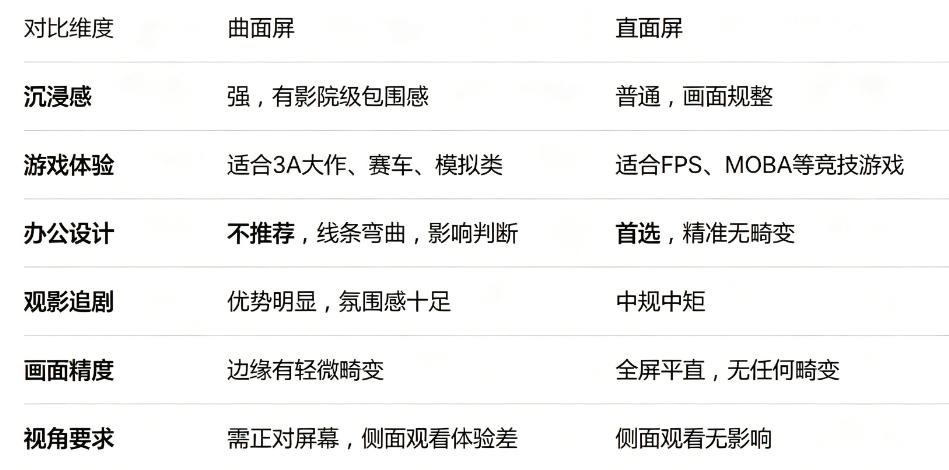 显示屏选购，选直面的还是曲面的?
 很多人在选购显示屏的时候都会纠结，到底是买直