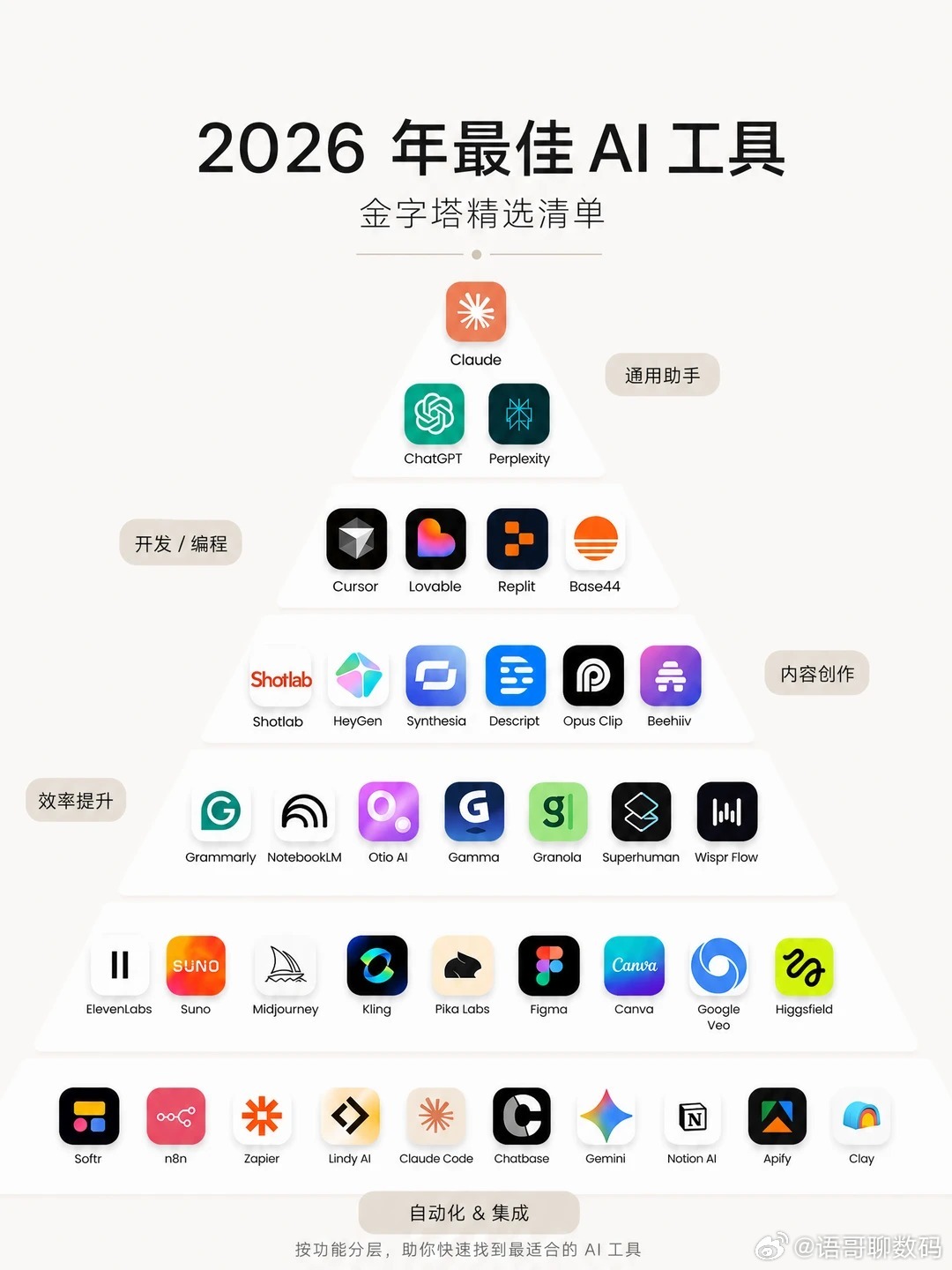 整理了一份「2026年最好用/最值得关注的AI工具」金字塔图，发现AI工具已经不