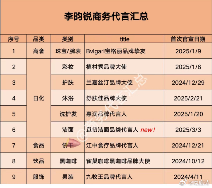 李昀锐商务代言火力全开，即将突破10个大关，品牌青睐有加，商业价值飙升，未来可期