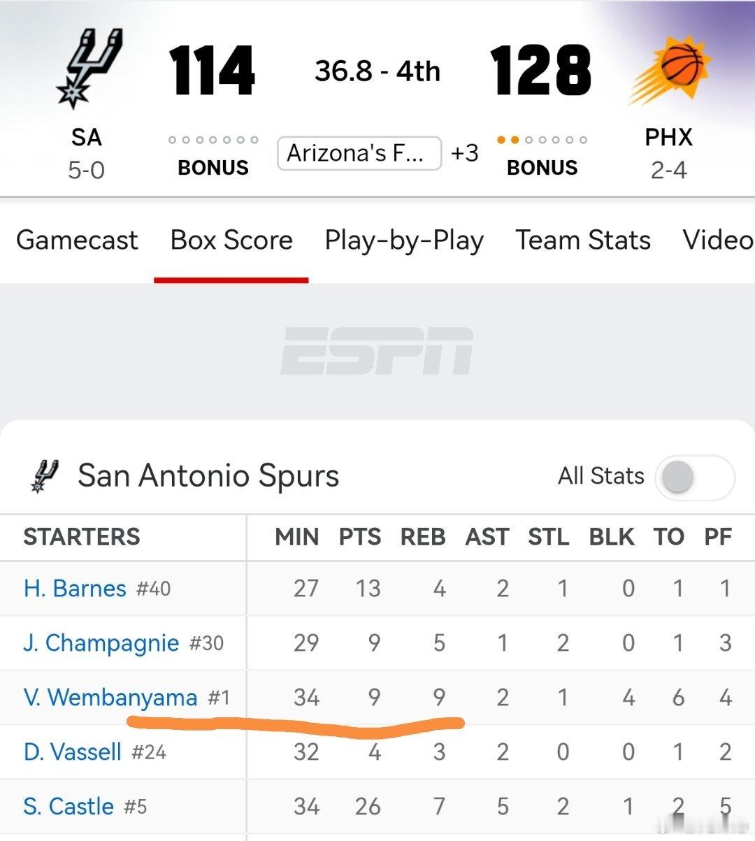 全胜的记录断了输给没有狄龙和格林的太阳唉，赢了几只菜鸡就以为自己又行了[挖鼻]～