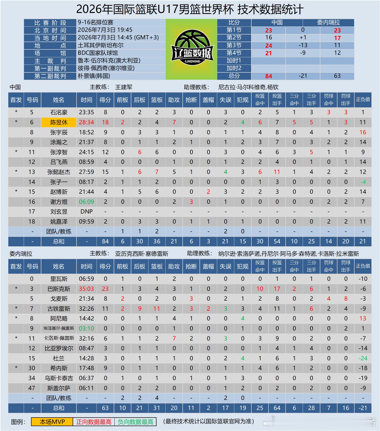 【U17国少】2026年国际篮联U17男篮世界杯7月3日19:45-9至16名排