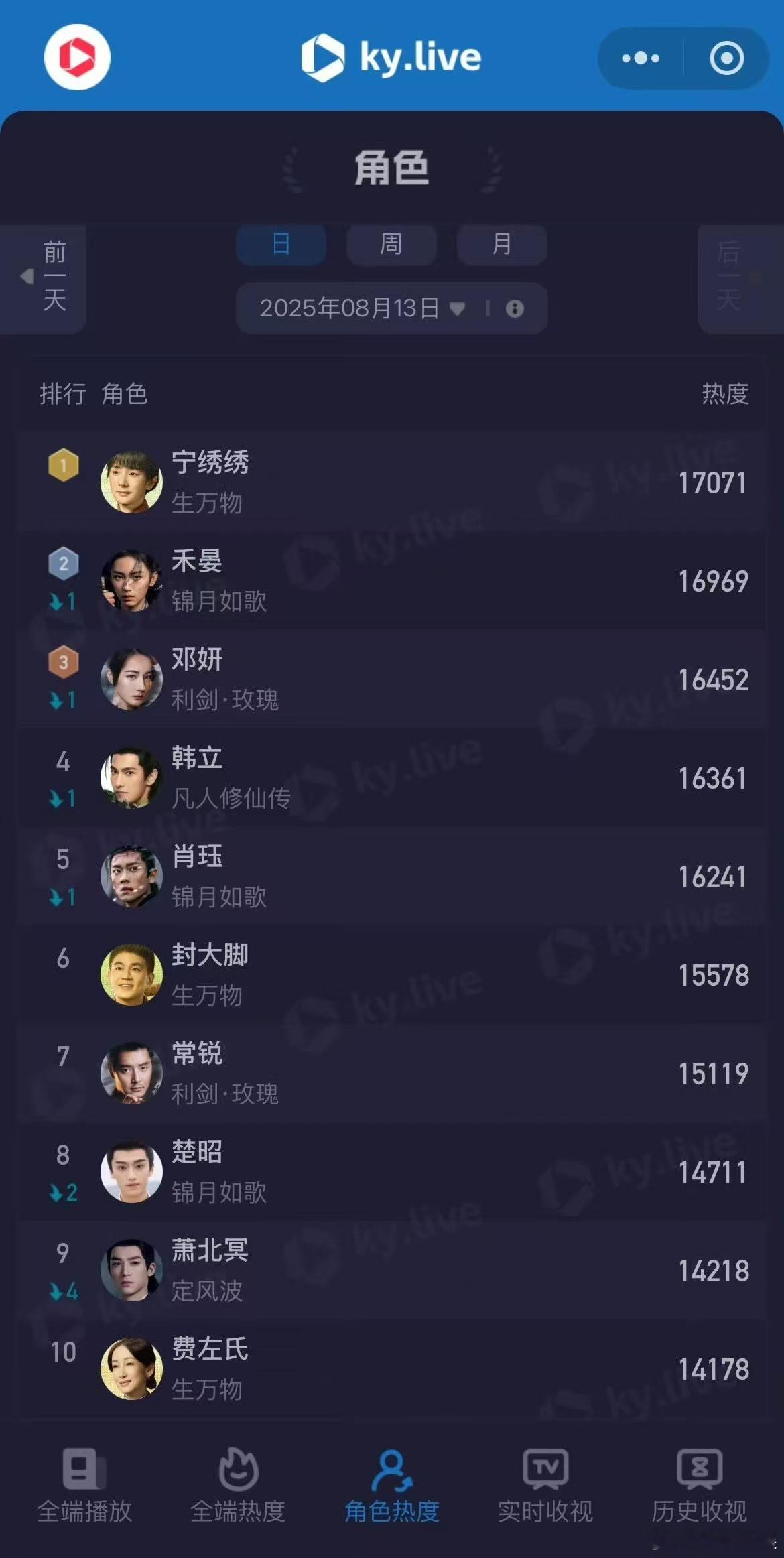 杨幂宁绣绣角色热度排名第一杨幂生万物角色热度排名第一杨幂宁绣绣角色热度排名第一，