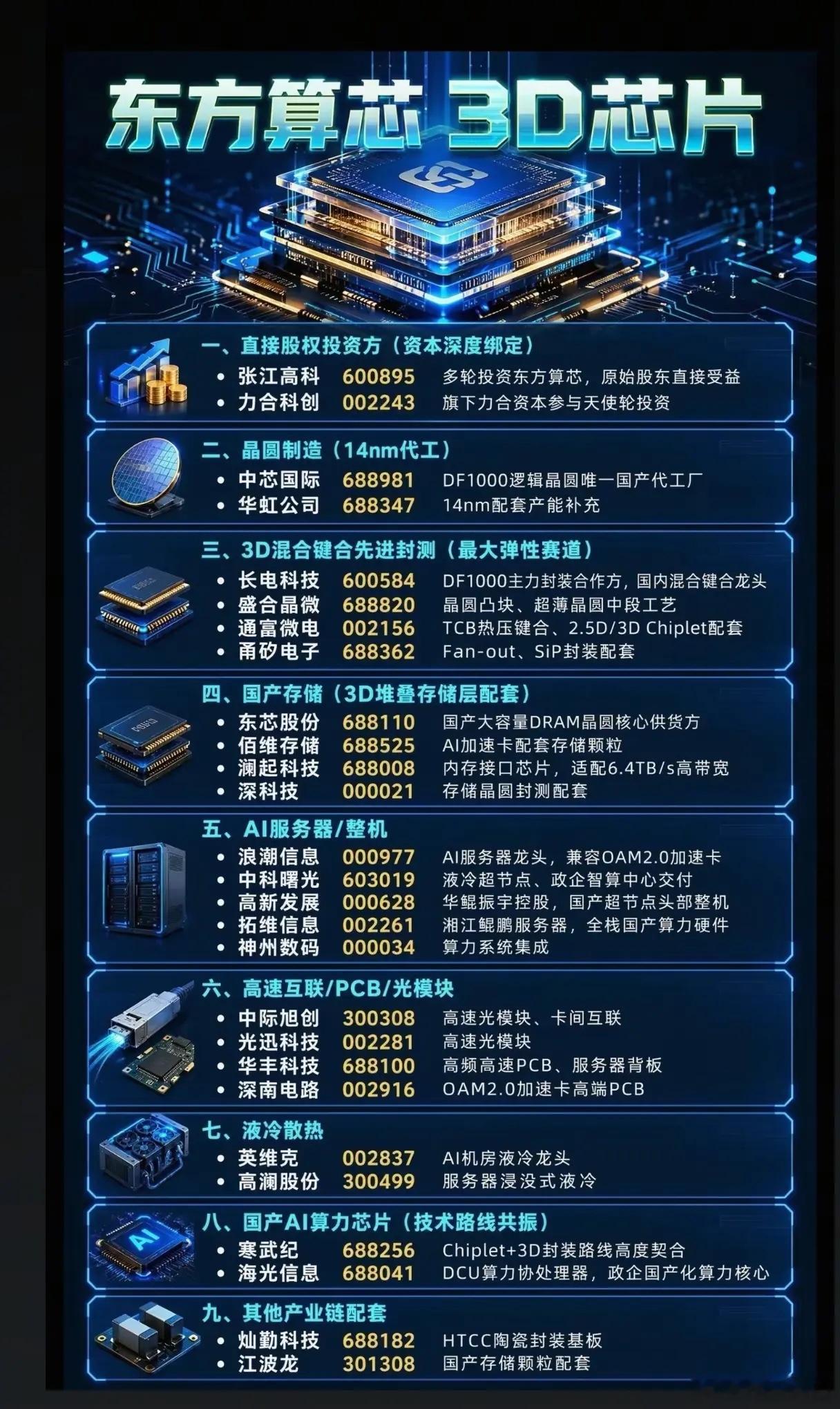3D芯片革命全面爆发！东方算芯产业链图谱，谁能抓住国产算力突围红利？ 