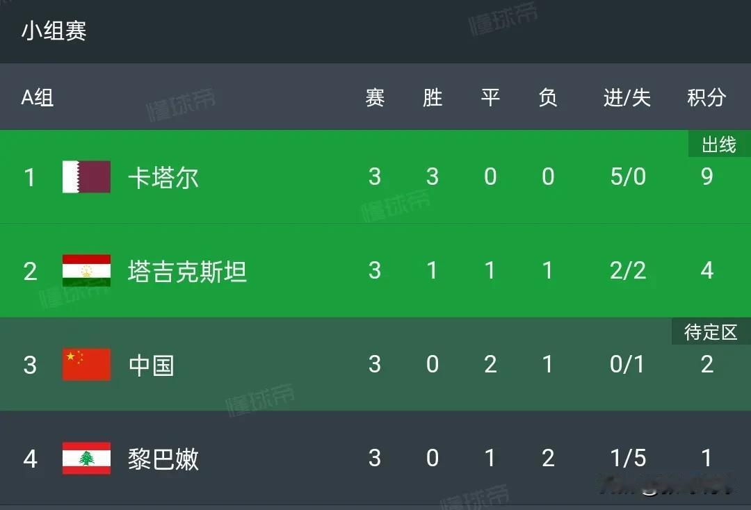 亚洲8.5个名额，中国队能进世界杯吗？经常有人说起这个话题，亚洲杯已经给出了答案