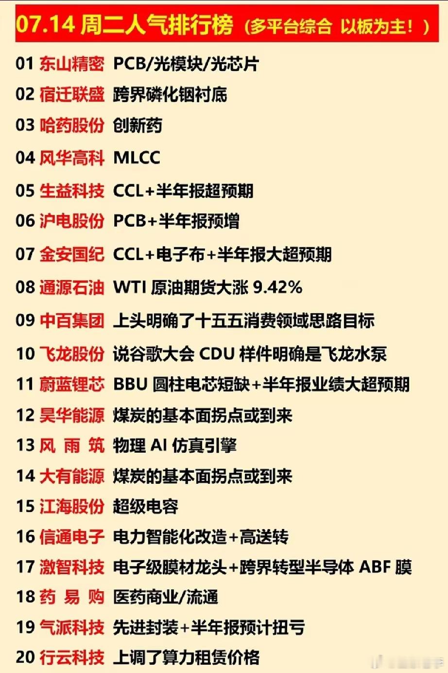 7月14日市场人气榜全景：电子材料全线走强，能源医药算力多点轮动！今日人气榜PC