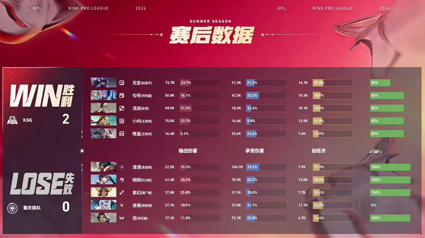 句号铠好顶狼队对战KSG  重庆狼队 0:2 KSGMVP：鲁班大师（王恒鸿）！