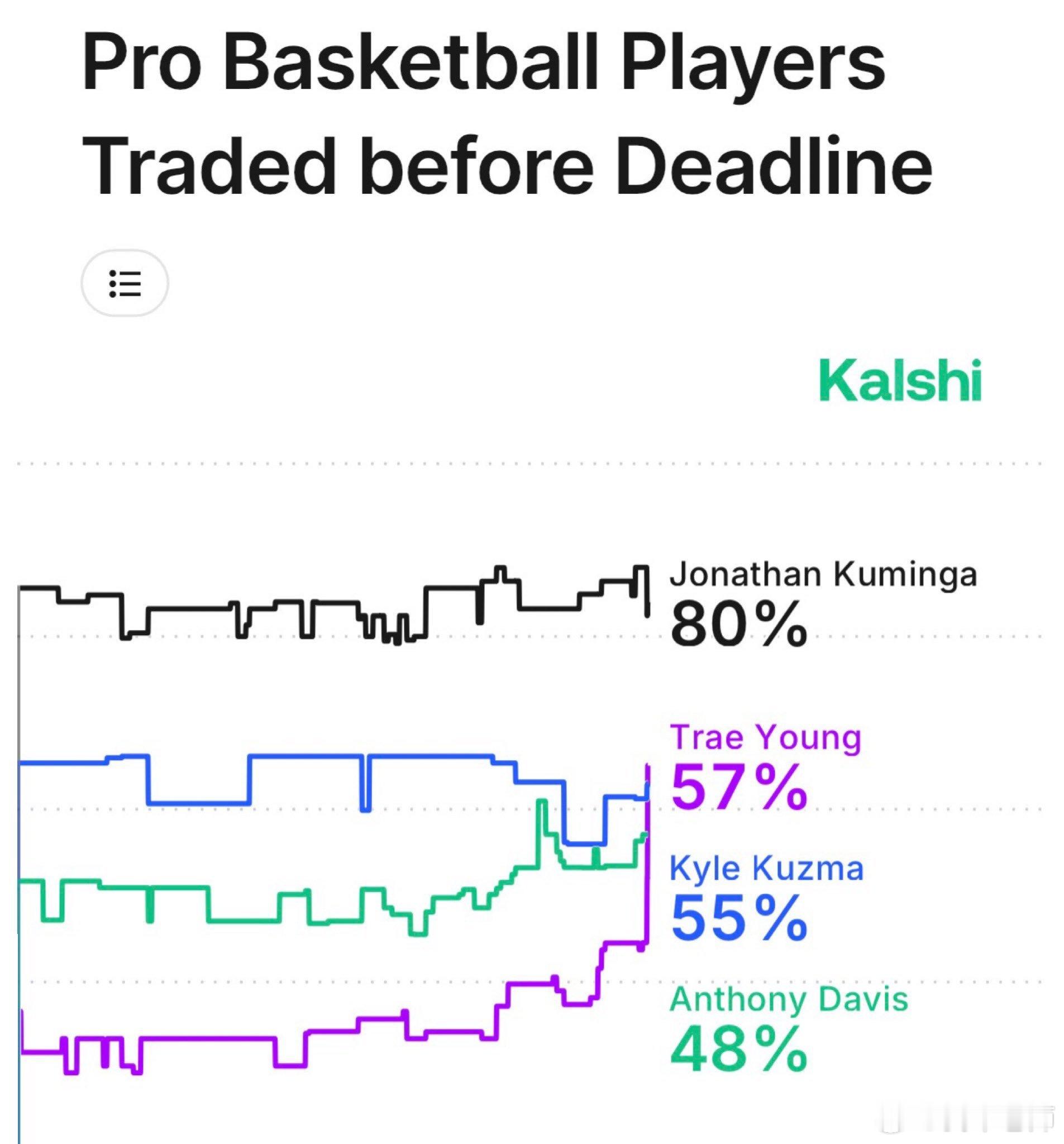 MFFL 拉斯维加斯更新了各个球员被交易的数据。戴维斯有48%的可能性被交易。独