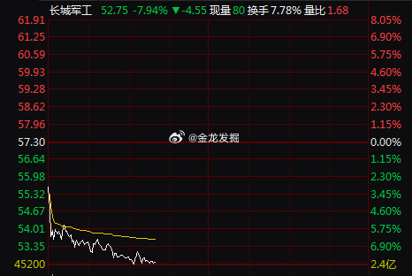$长城军工 sh601606$ 早盘竞价直接挂跌停跑了，刚跑完今天就跌了7个点，