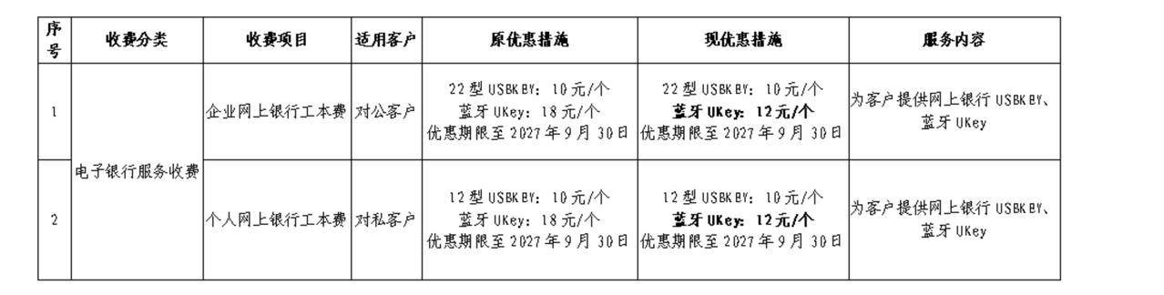 青岛农商银行7月1日起下调UK工本费
青岛农商银行发布公告称，自2026年7月1