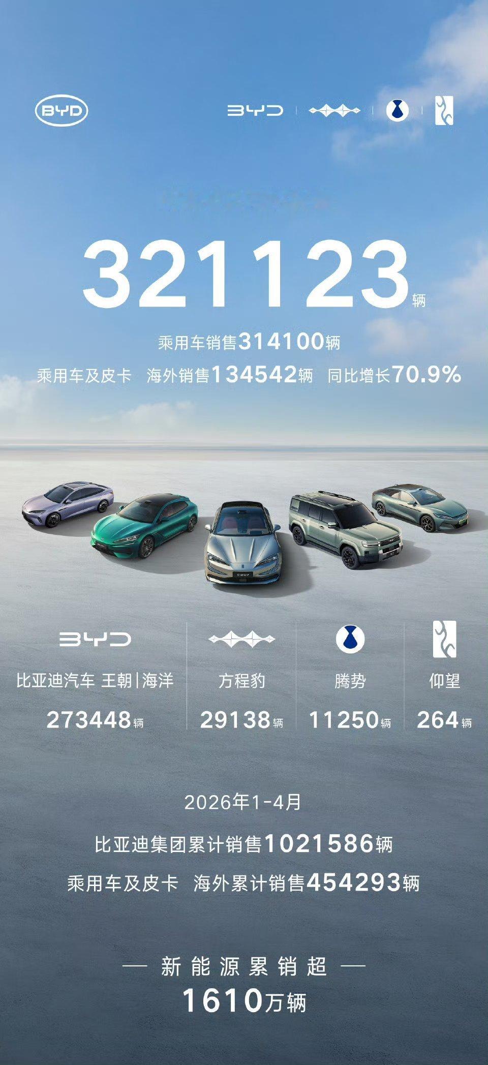 比亚迪4月份销售321123辆海外销售突破13万辆，创历史新高！新能源大牛说