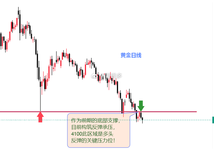 黄金 反弹承压续跌，今日重点看双底能否形成！短期的北上于上方的顶底转换位承压，多