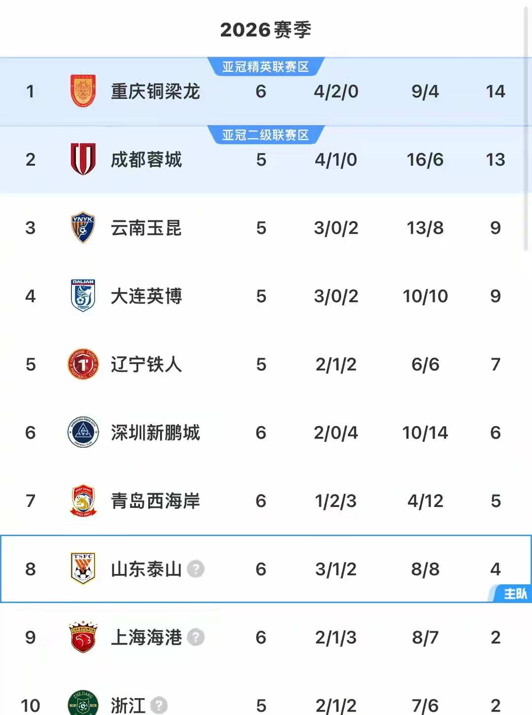 随着泰山1-1海港，蓉城暂时1-0领先！积分榜出炉：升班马登顶！北京时间4月17