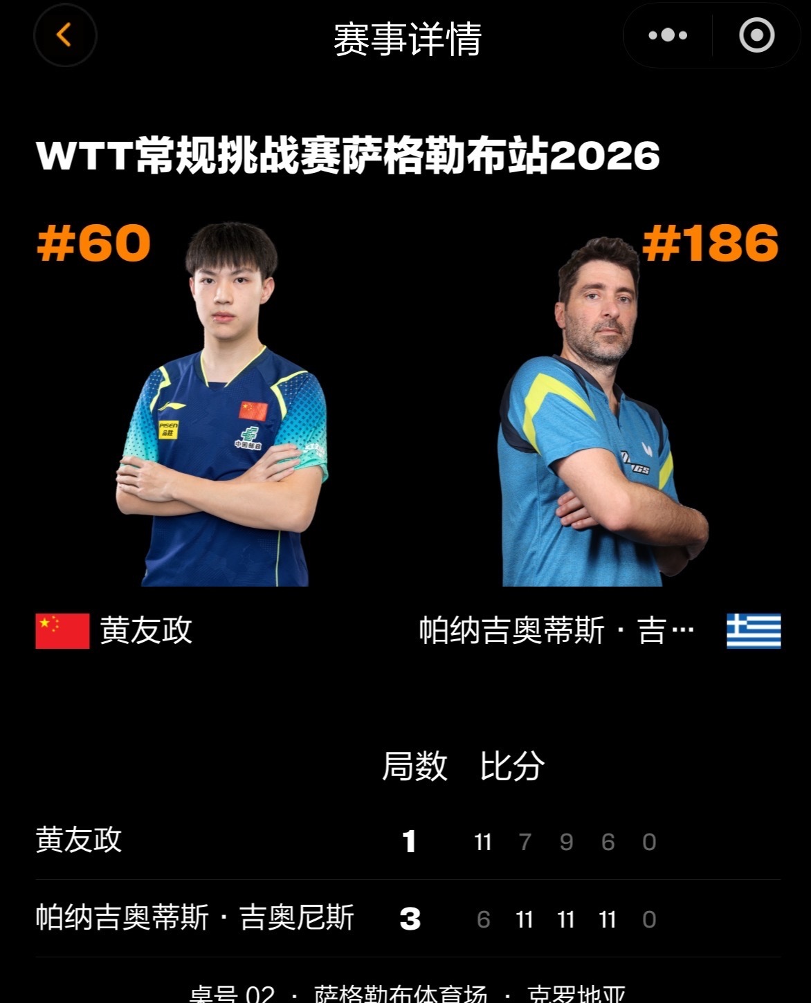 妈呀 输给削球老叔了啊 