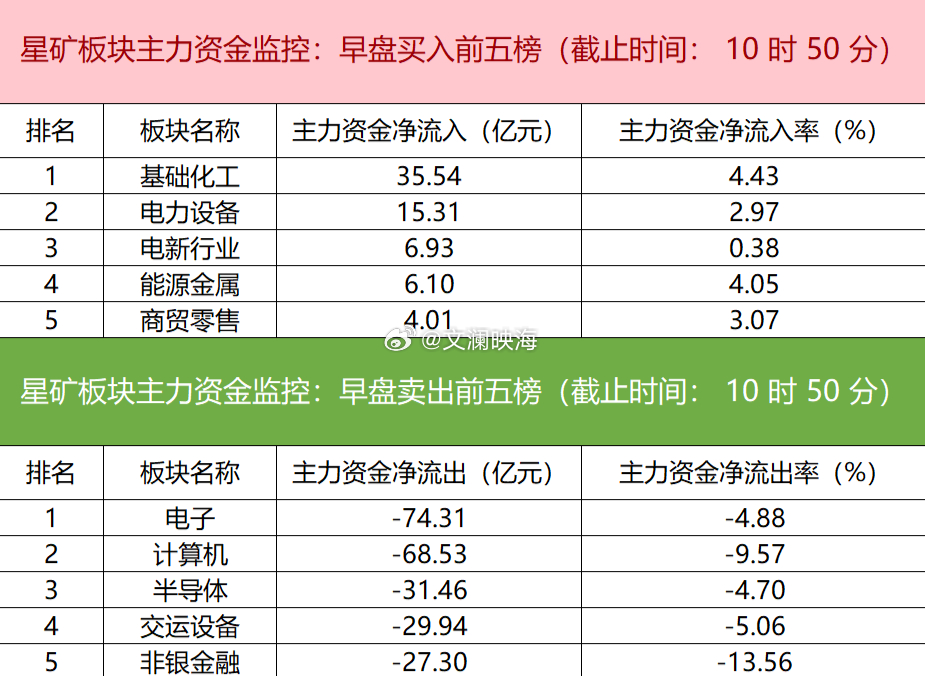 今日早盘主力资金呈现明显调仓。板块方面，资金净流入基础化工、电力设备及电新行业；