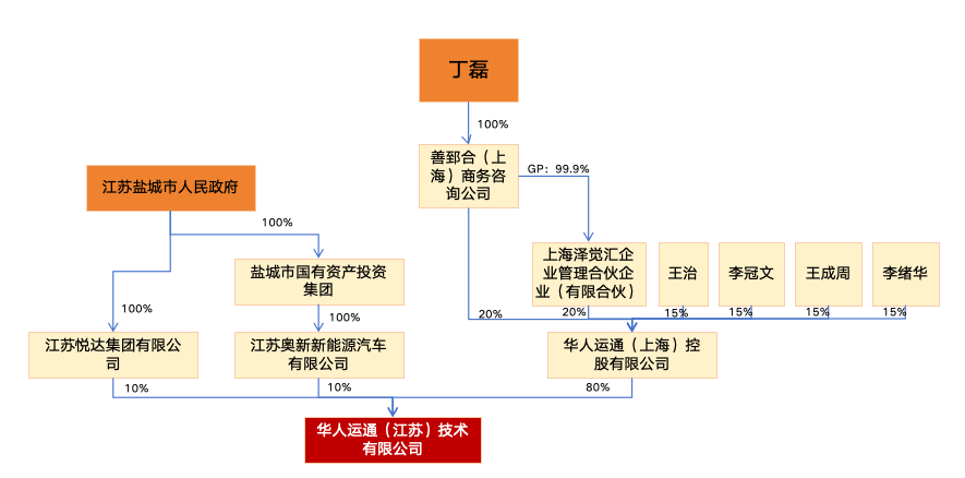 #网传阿维塔并购高合#高合汽车宣布停工停产已有50日，丁磊和几个合伙人持有80%