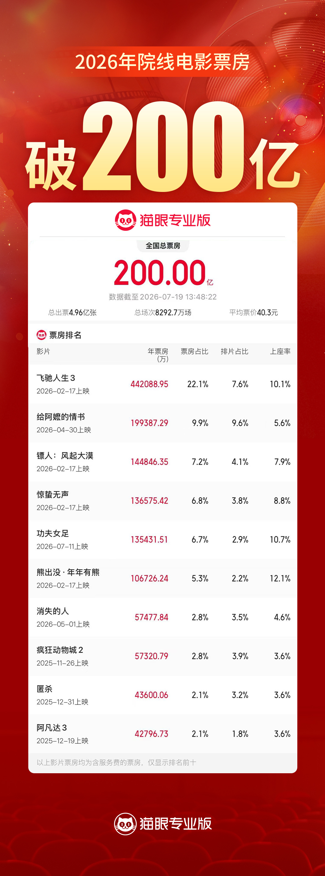 2026年度票房破200亿 据猫眼专业版数据，截至7月19日13时49分，202