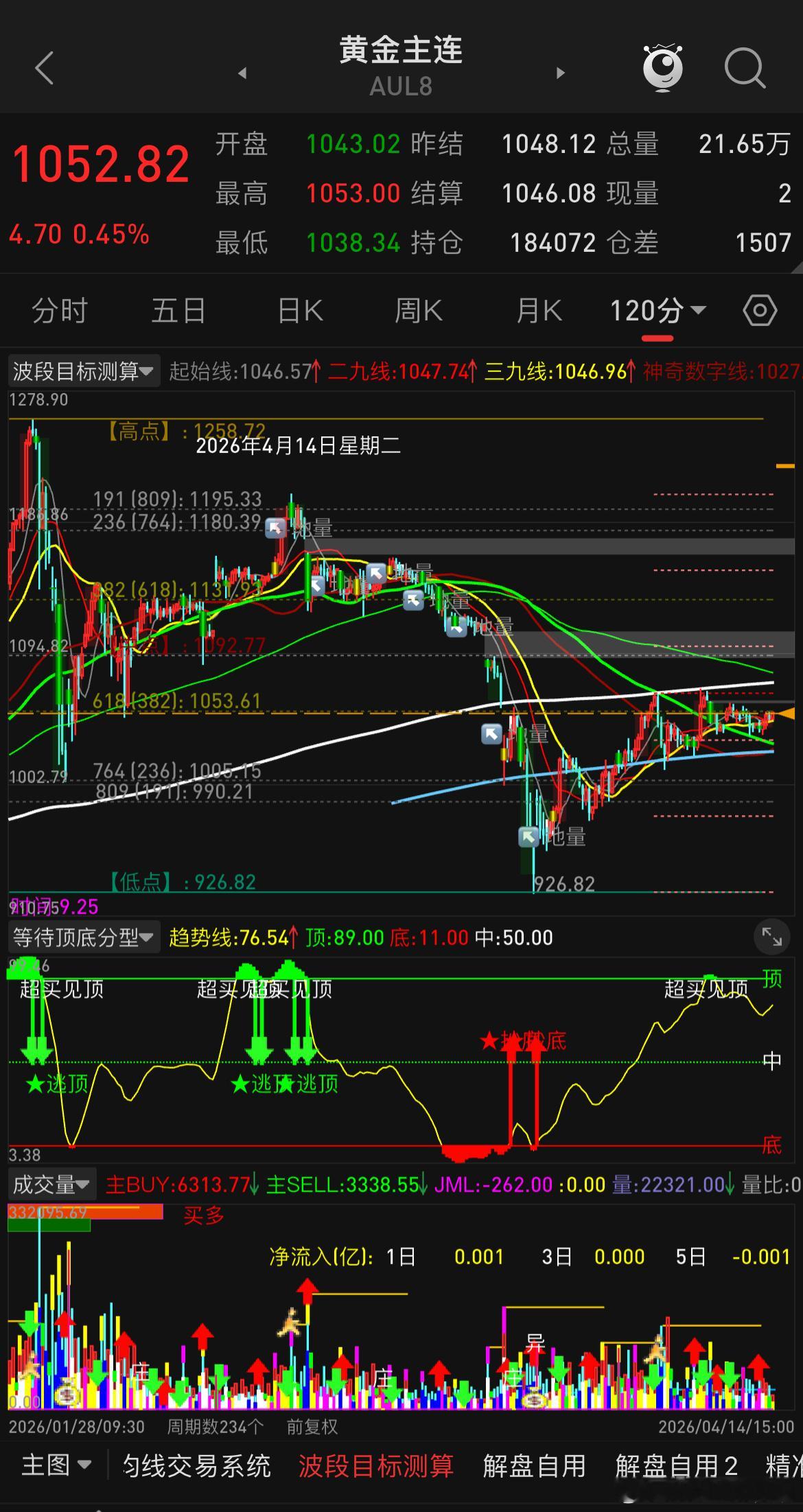 很多人问黄金会不会破5000美金，个人觉得很难，且后市个人偏向于会出现一波回撤，