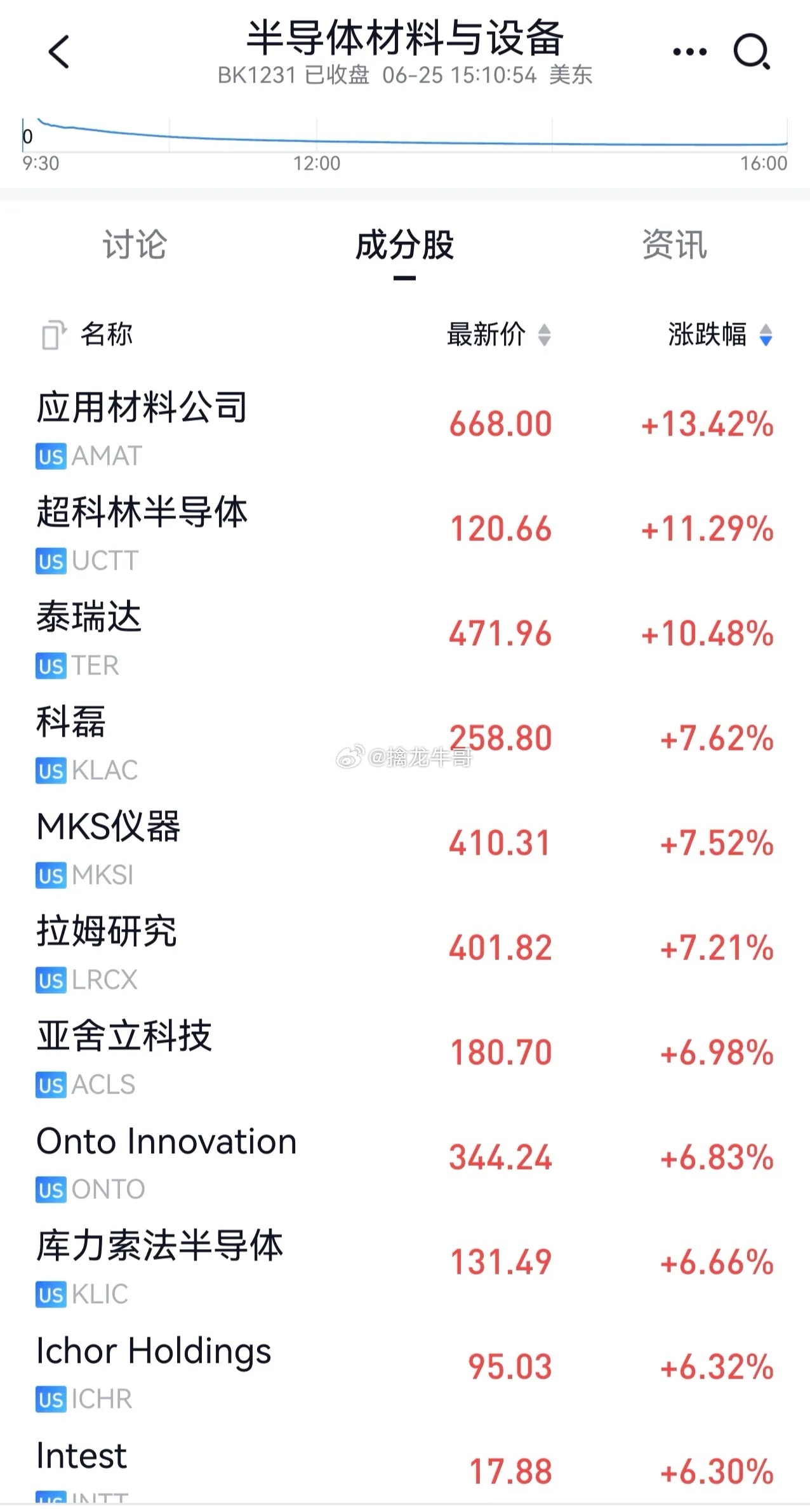 昨晚美股科技分化也很大，苹果和微软都是大跌，原因是苹果产品全面涨价，微软xBOX