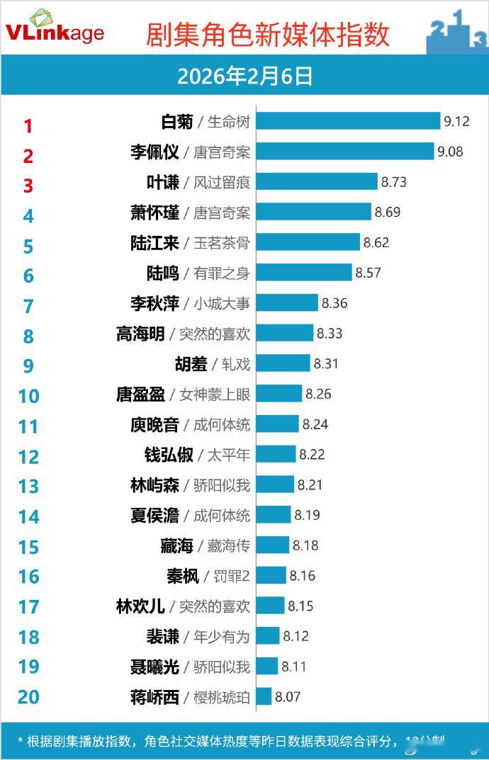 杨紫白菊V榜指数杨紫V榜新高 杨紫白菊V榜指数，杨紫V榜新高，谁懂这个白菊的热度