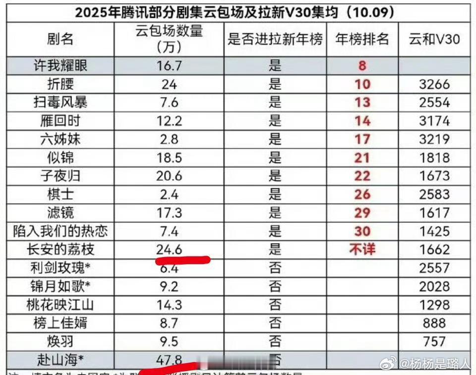 腾讯云包场最多的剧，连拉新年榜都进不去 ​​​