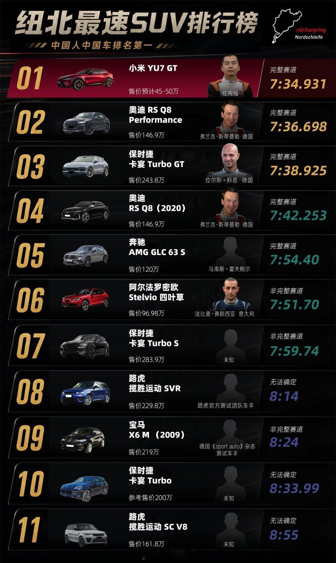 小米跑完纽北，成绩还是那么好。结果又有人破防了。小米在国内被黑，在国外，人家保时