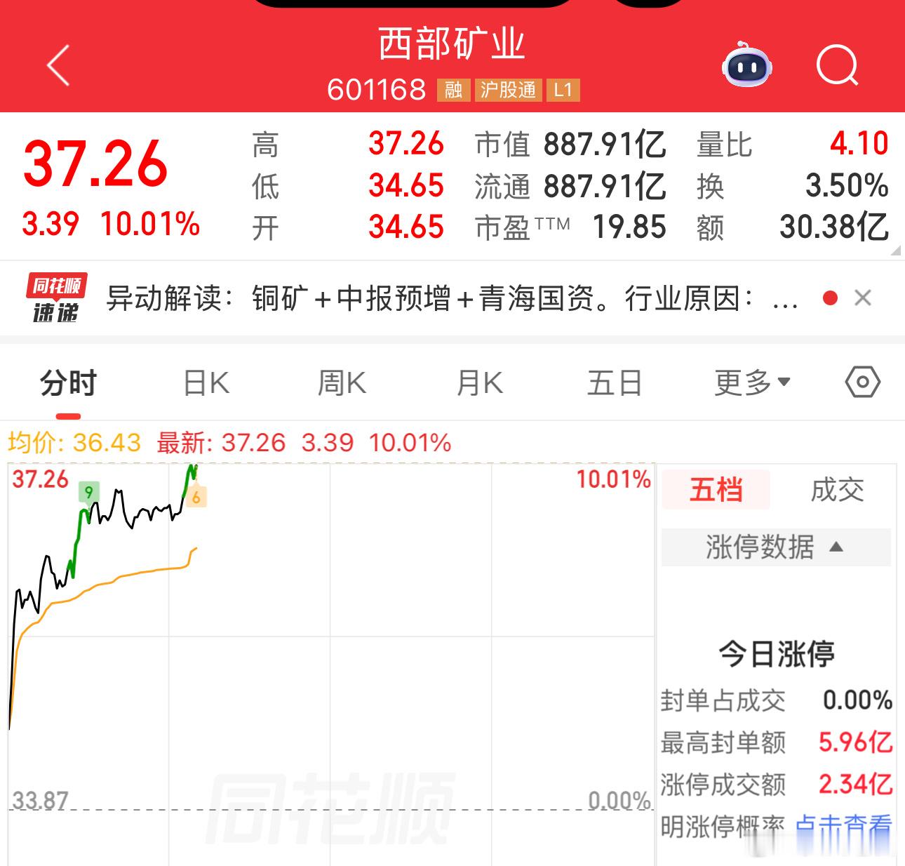 西部矿业涨停了现在黄金这边以为外盘涨了，所以有色被带动了。控制住各个板块的核心大