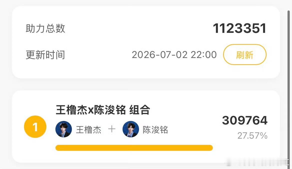 王橹杰 陈浚铭恭喜王橹杰和陈浚铭的组合获得第一啊！ 