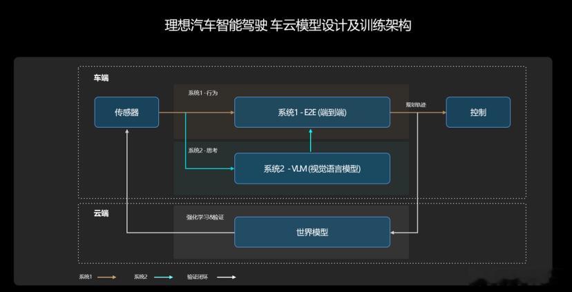 我隔三叉五就会试试理想的智驾，因为我是内测用户可以尝鲜[doge]，这么说吧，三