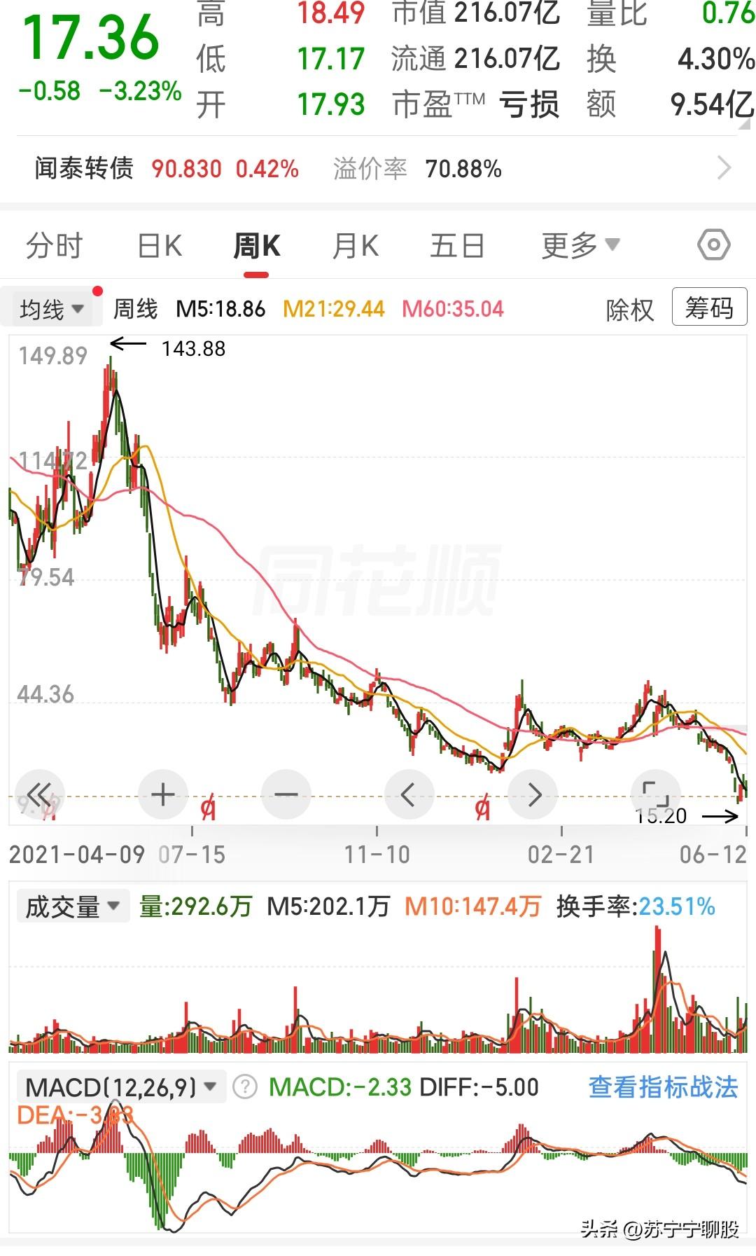 很难想象这只个股曾经站上143.88的高位，如今一路回落至17.36的价位，大部