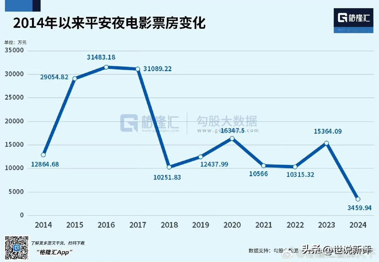 据传，今年平安夜电影票房崩了。从2014到2024年，近十年来，平安夜票房都过亿