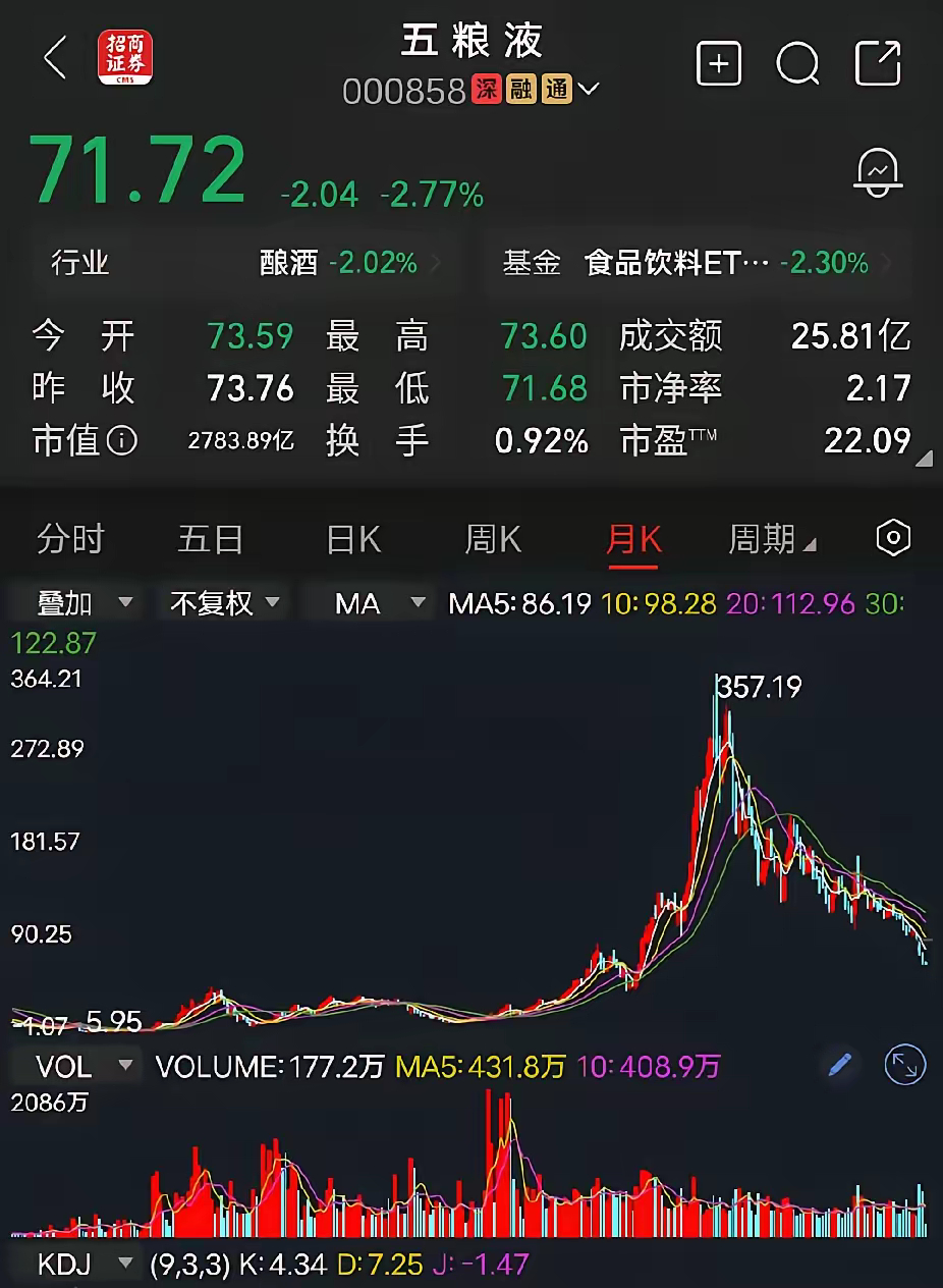 五粮液今天，五粮液受大盘指数影响，继续下跌2.77%，收盘价报收71.72元。五