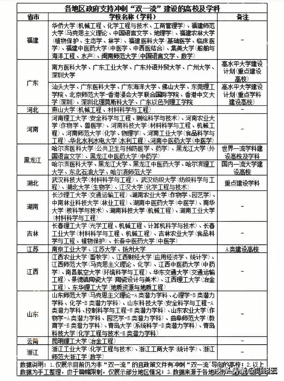 最近深入研究了双一流大学建设，真切感受到每个省份都在这场没有硝烟的战争中拼尽全力