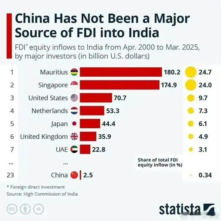 毛里求斯居然是印度的最大投资国？没什么奇怪的，毛里求斯68%都是印度裔还好中国对
