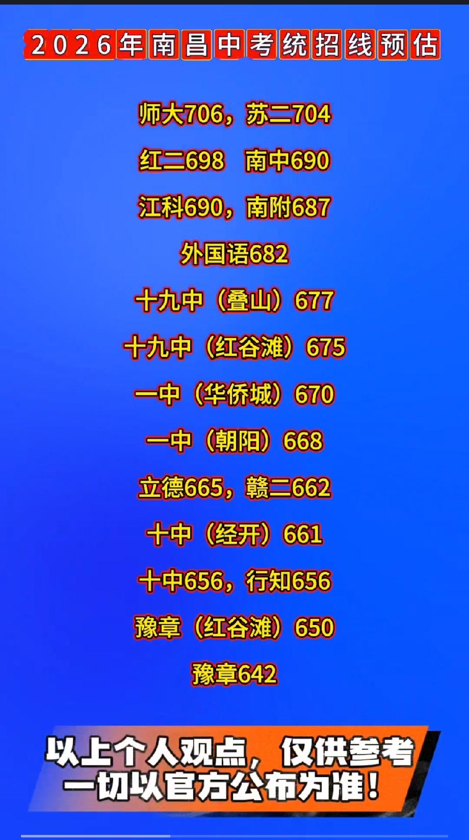 2026年南昌中考统招线预估

师大706，苏二704，红698，
三中（南中）